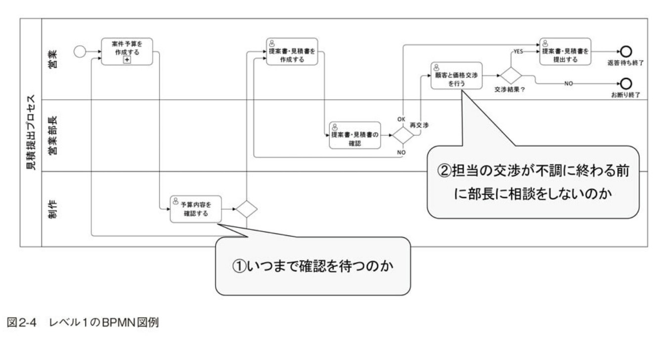 BPMN（Business Process Model and Notation）