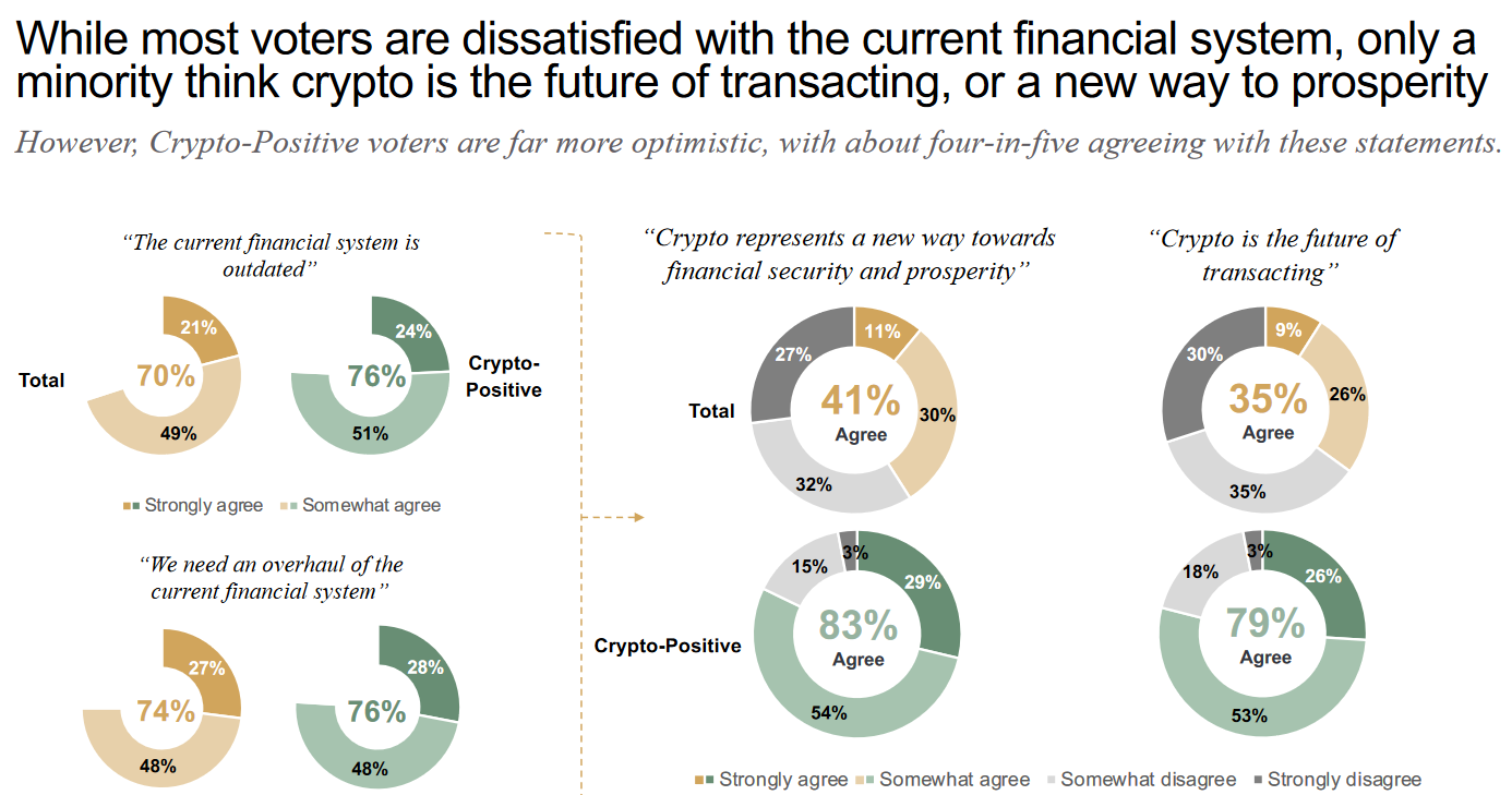 Swing Voters Divided on Crypto’s Role in Fixing Outdated Financial System, Survey Reveals