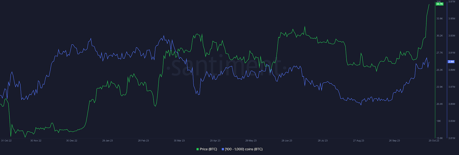 Bitcoin whale accumulation