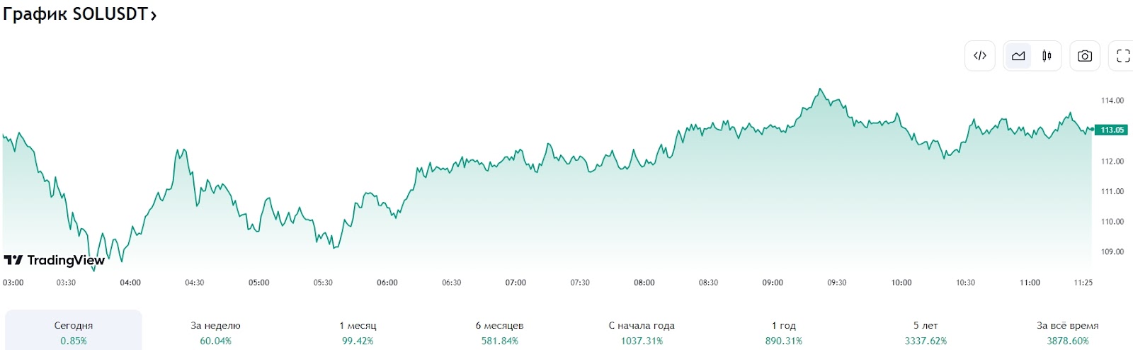 Динамика курса Solana к USDT