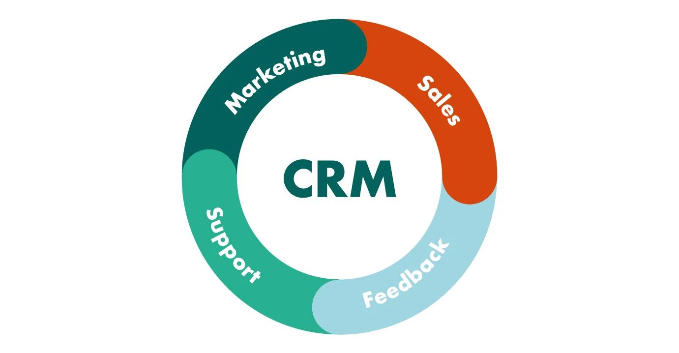 customer relationship management CRM