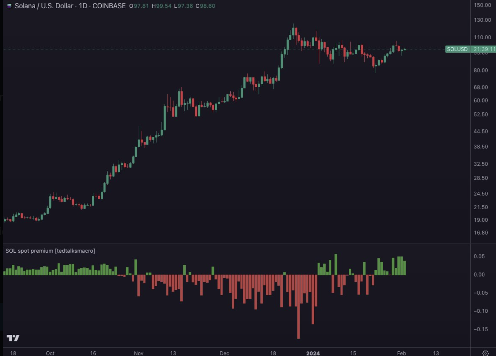 Solana Trading at Spot Premium: Is It an Indicator of a SOL Bull Rally?