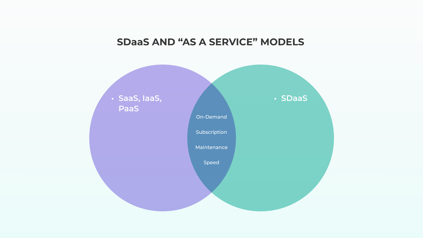 SDaaS AND “AS A SERVICE” MODELS