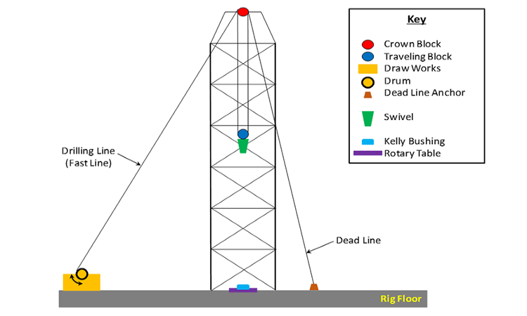 Schematics of Swivel, Crown block and Kelly