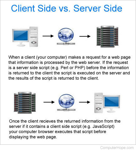 What is Server-side Scripting?