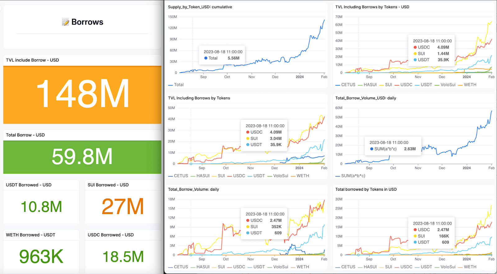 graphic showing six charts of with NAVI's defi growth