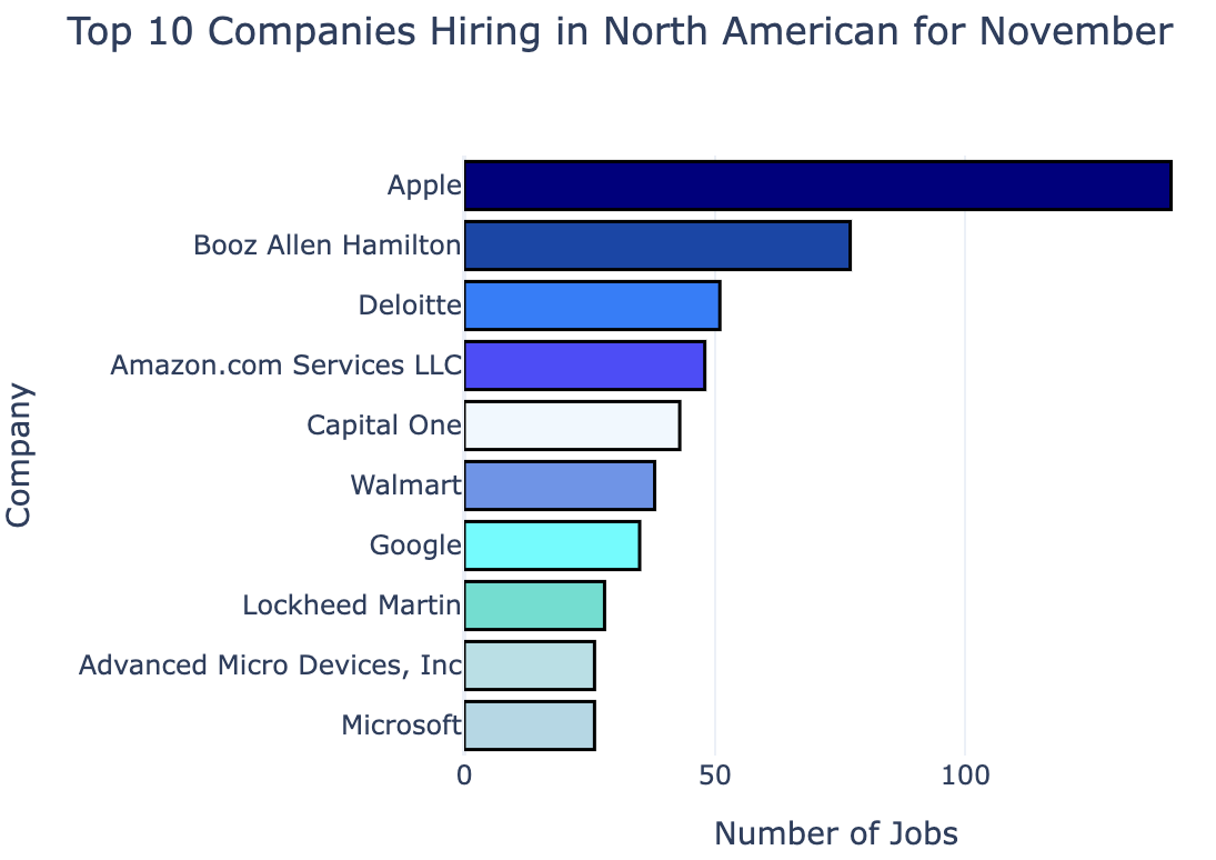 top 10 companies hiring in North America in November weclouddata