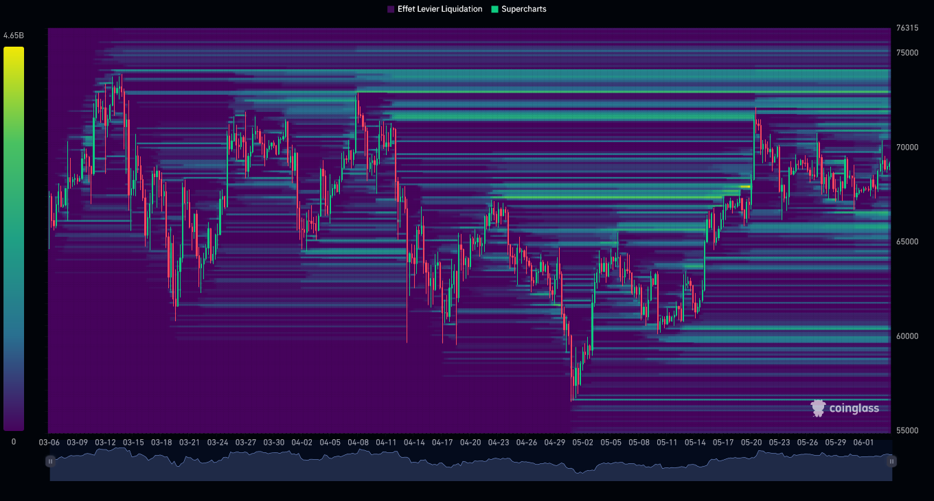 BTC Liquidation Heatmap (3 mois)