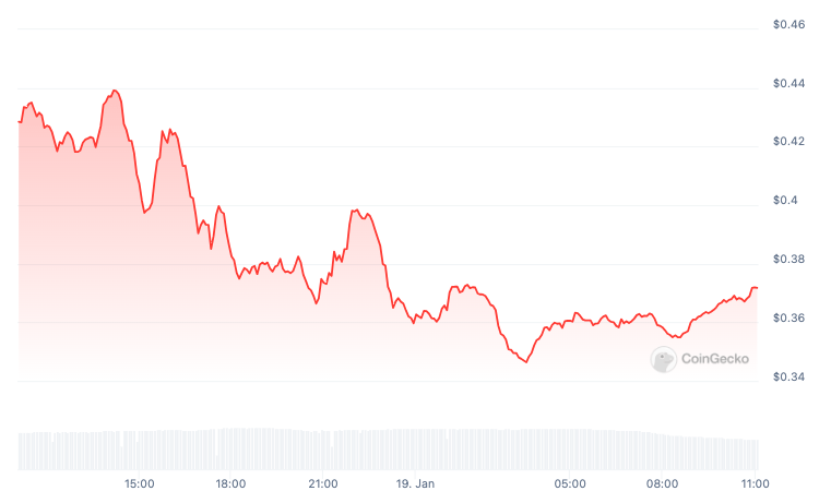 WIF and BONK slide, traders considering alternative meme coin - 1