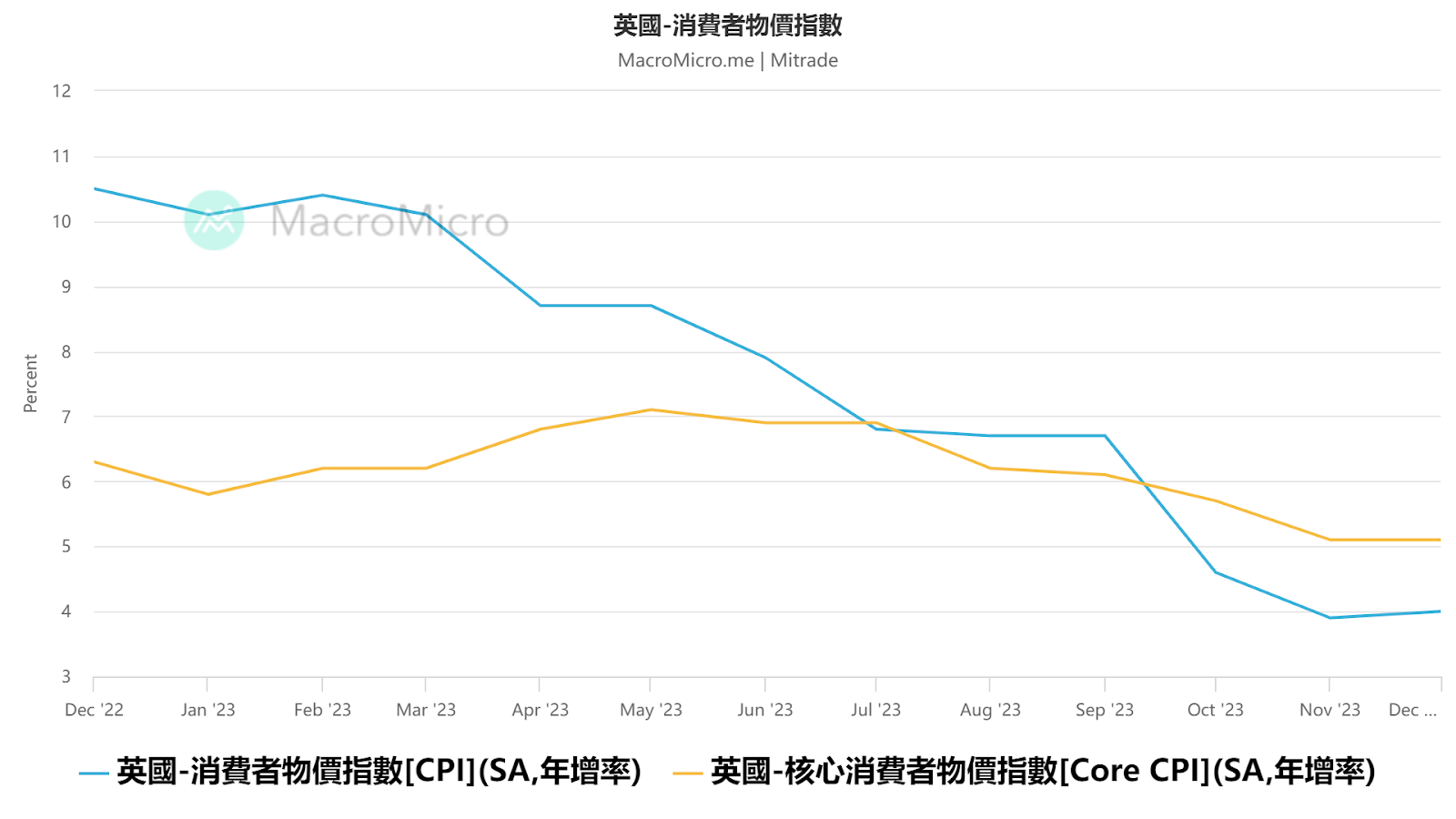 英國12月CPI超預期！英鎊/美元短綫拉昇