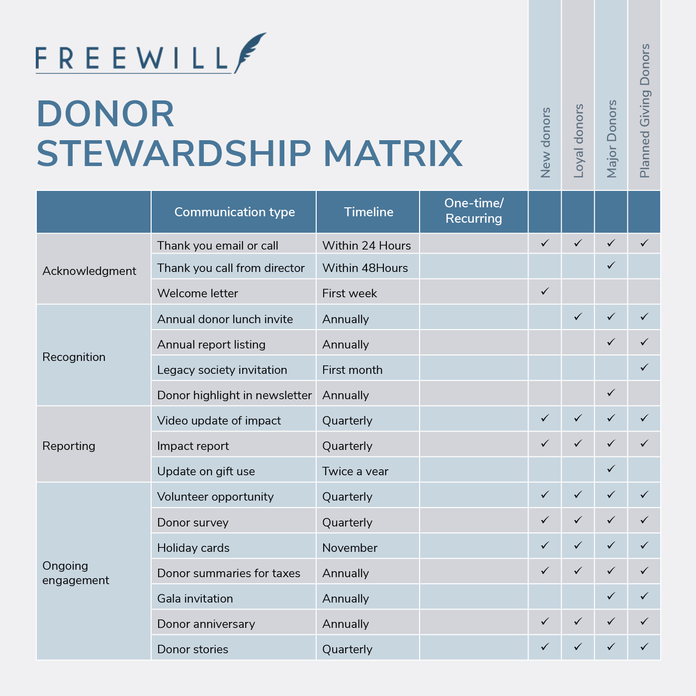 A sample donor stewardship matrix showing various communication types and their ideal timeframes for different donor segments, including planned gift donors