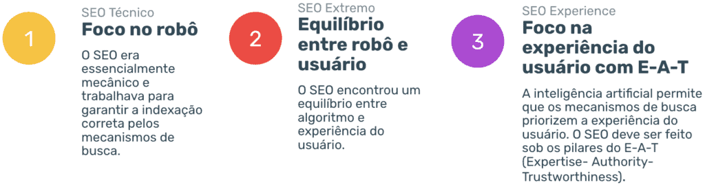 SEO Técnico > SEO Extremo > SEO Experience