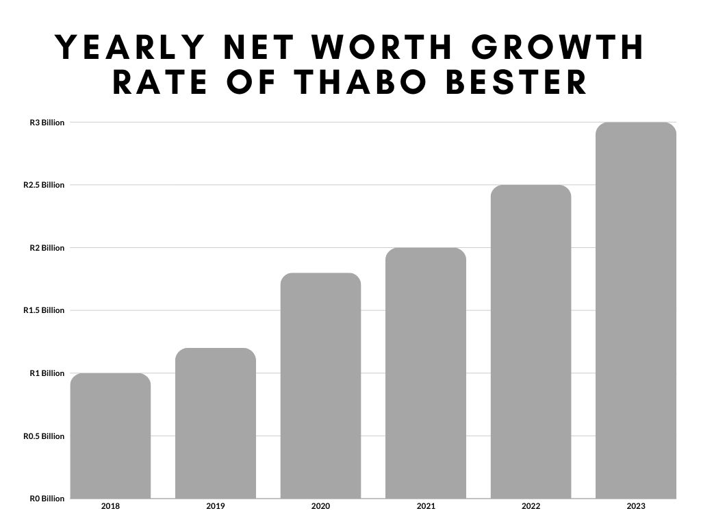 Yearly Net Worth Growth Rate of Thabo Bester