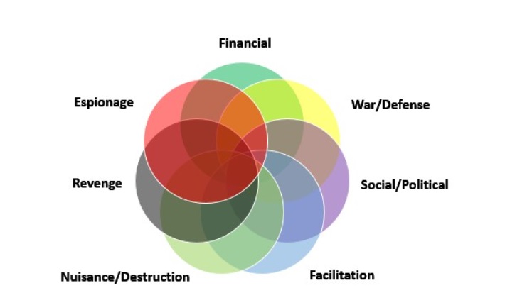 venn diagram of an enterprise's approach to cybersecurity. Includes: financial, war/defense, social/political, facilitation, nuisance/destruction, revenge, espionage