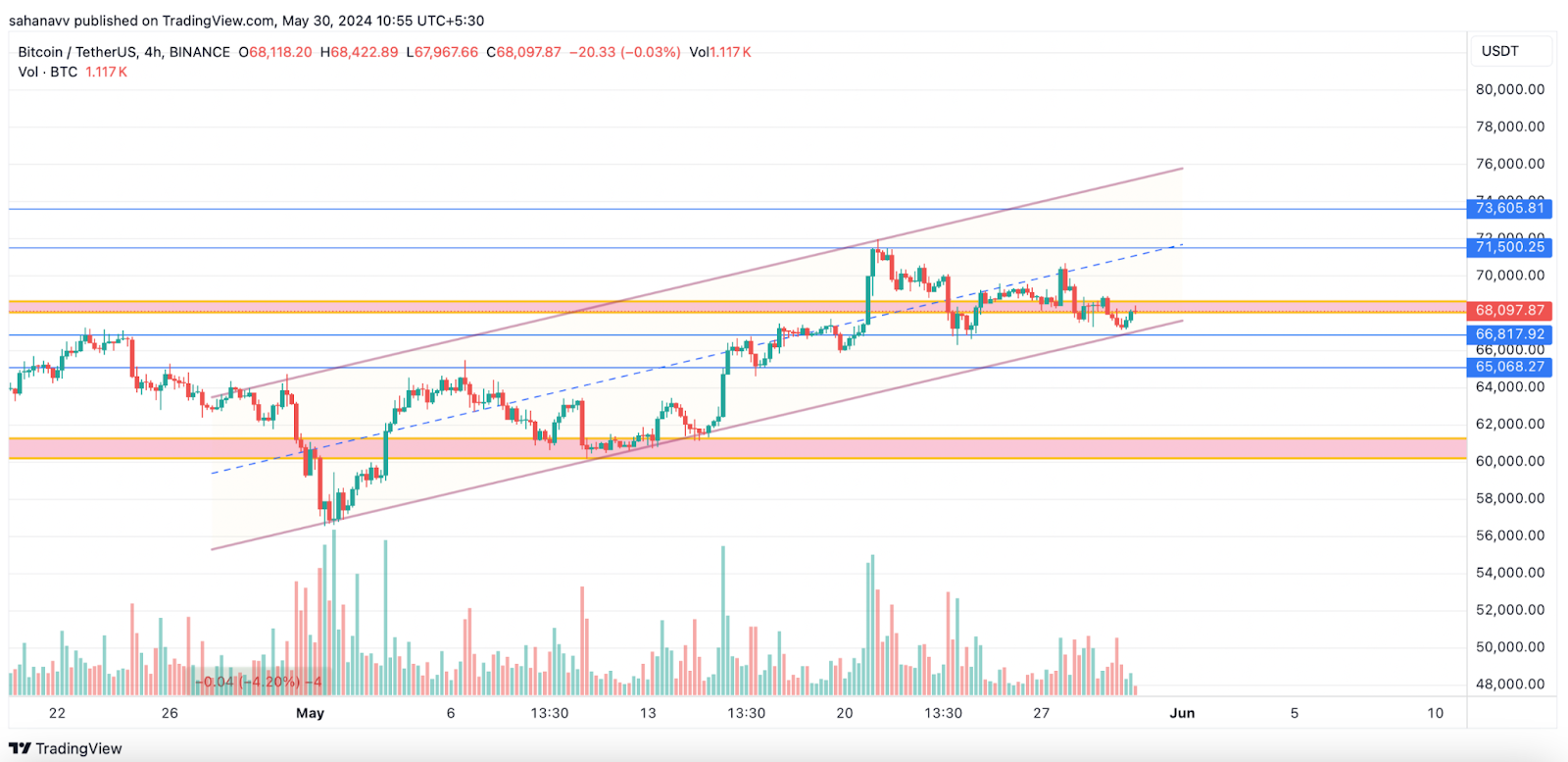 Quá trình hợp nhất Bitcoin tiếp tục: Giá BTC có đang chuẩn bị cho một bước chuyển lớn không?