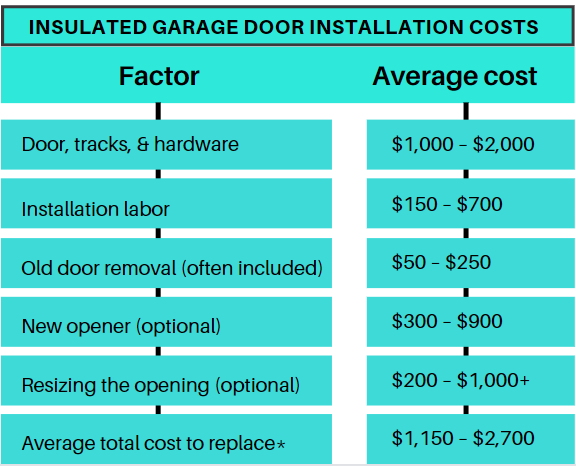 insulated garage door cost