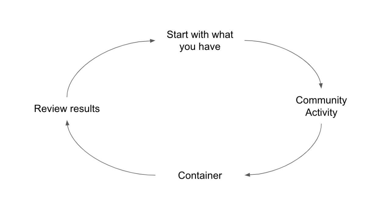 Community flywheel: Start with what you have > community activity > container > review results