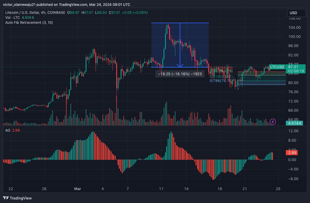 Chart 4 Jam LTC/USD (Sumber: TradingView)