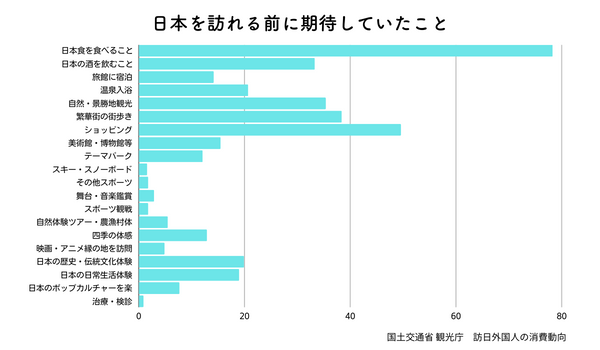 訪日前に期待していたこと