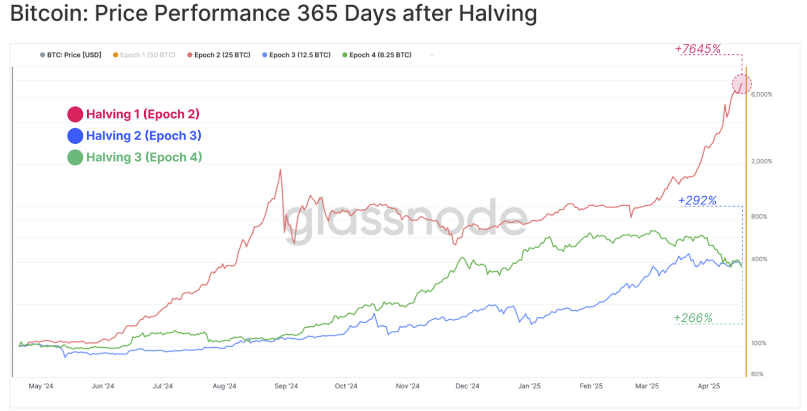 Chart showing glassnode analysis that much of the gains following Bitcoin halvings have historically been in the 365 days following a halving