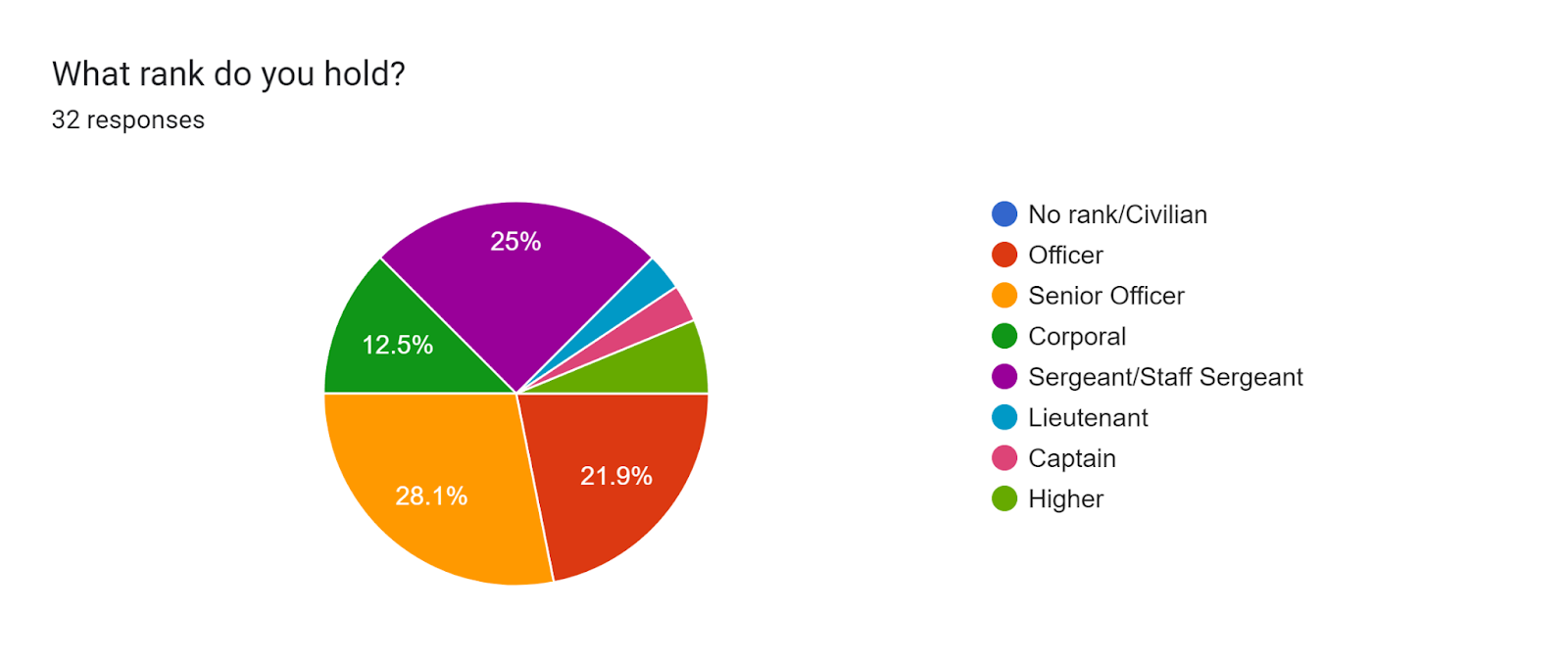 Forms response chart. Question title: What rank do you hold?. Number of responses: 32 responses.