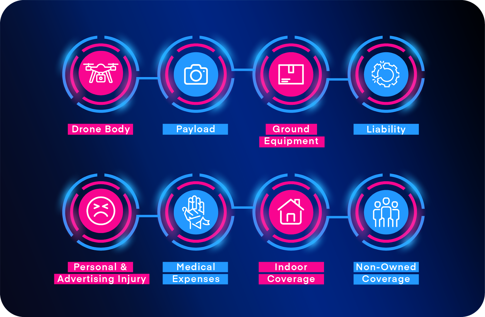 Icons depicting the eight types of drone insurance coverage.