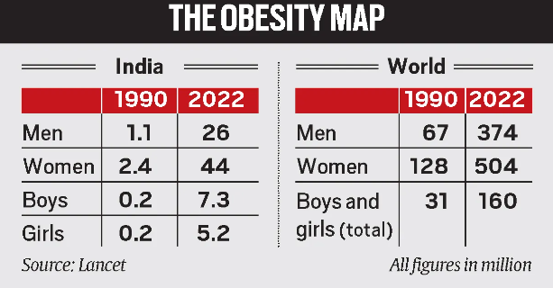 Rise in Obesity Rates