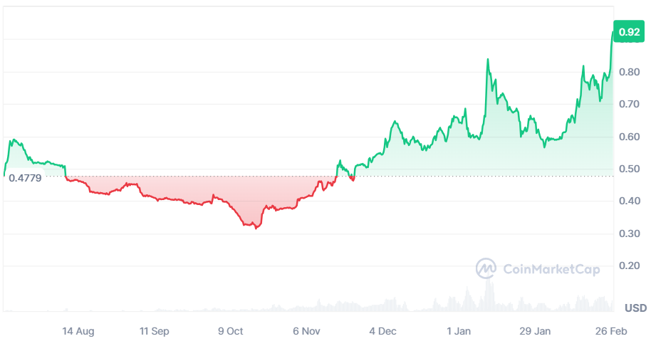 Mantle ($MNT) token performance chart
