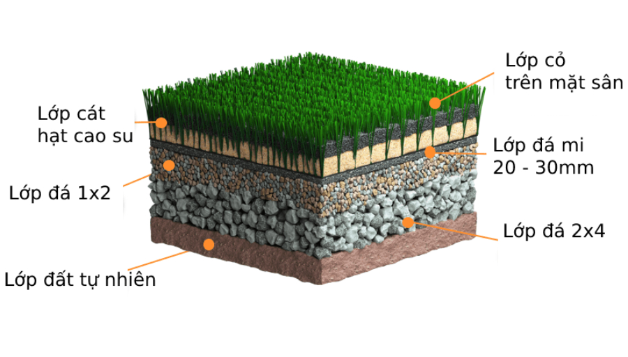 Cấu tạo của sân cỏ nhân tạo đúng tiêu chuẩn.