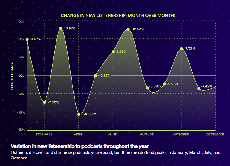 Як змінюється кількість слухачів відеоподкастів протягом року. Дослідження Spotify.