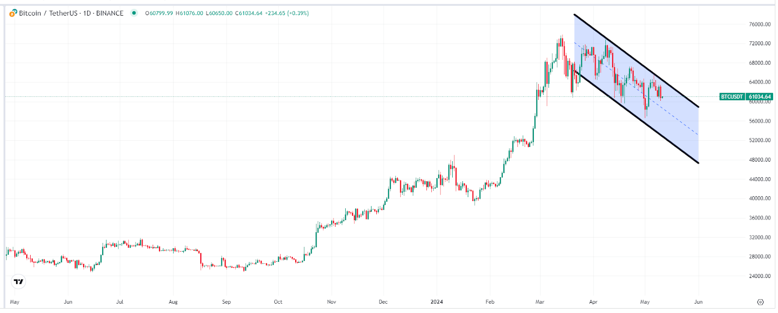 BTC再次大跌奔向6万美元！散户恐慌抛售，而摩根大通、美国银行等巨头却大举买入！