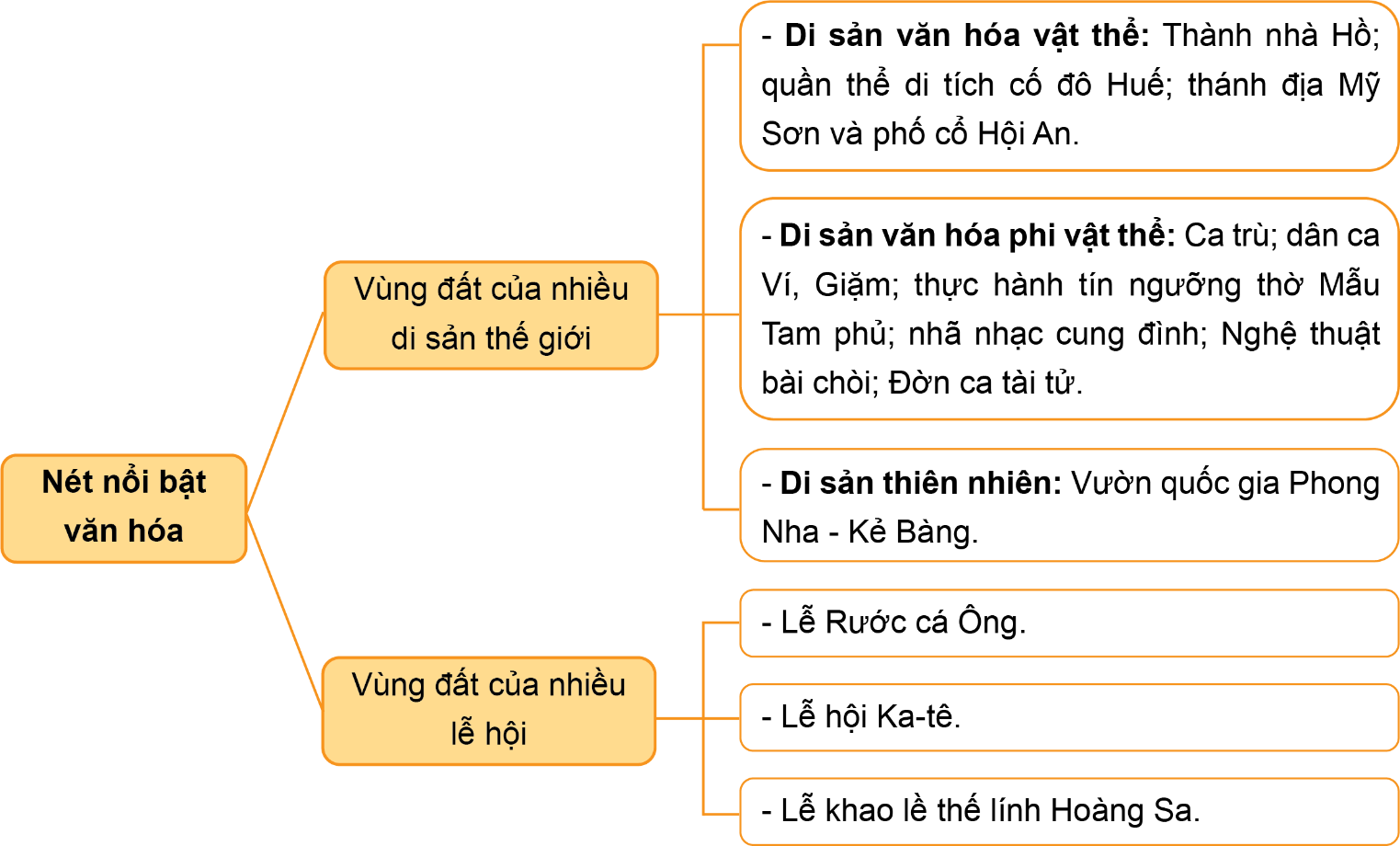 Lịch Sử và Địa Lí lớp 4 Kết nối tri thức Bài 17: Một số nét văn hoá ở vùng Duyên hải miền Trung