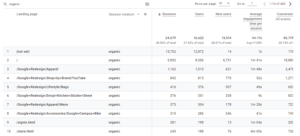 Go to landing pages, add the Session medium dimension and type organic in the search bar to view the organic search traffic for the landing pages in GA4