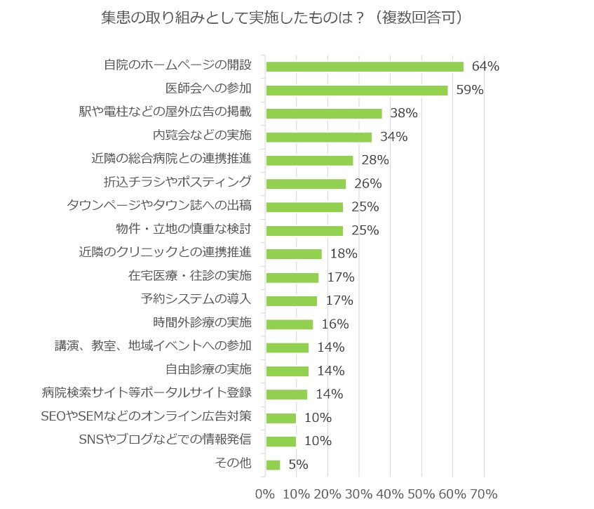 集患の取り組みとして実施したもののアンケート結果｜クリニックの集患方法7選