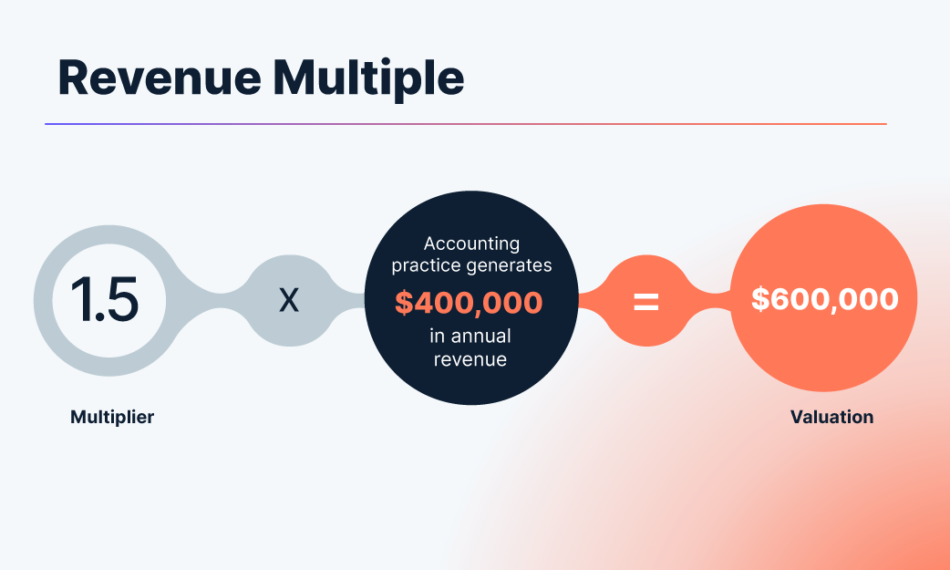 revenue multiple