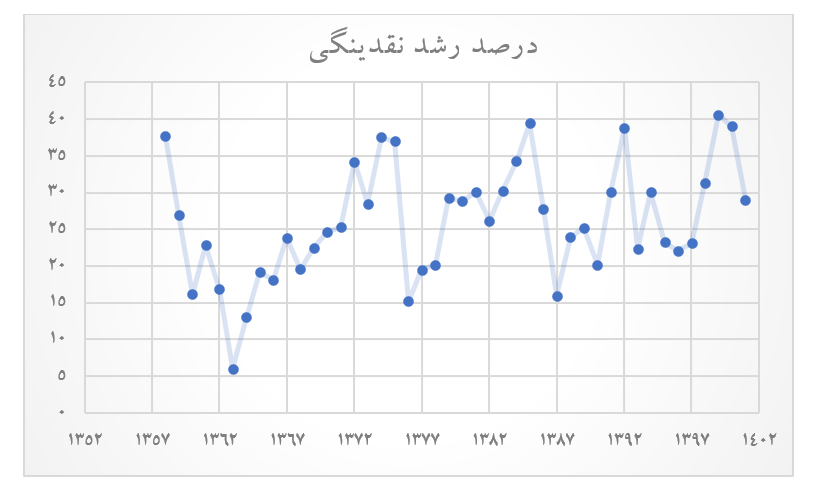 مهار نقدینگی، پیش‌شرط کنترل تورم