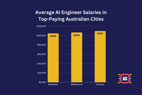 Average AI Engineer Pay in Australia