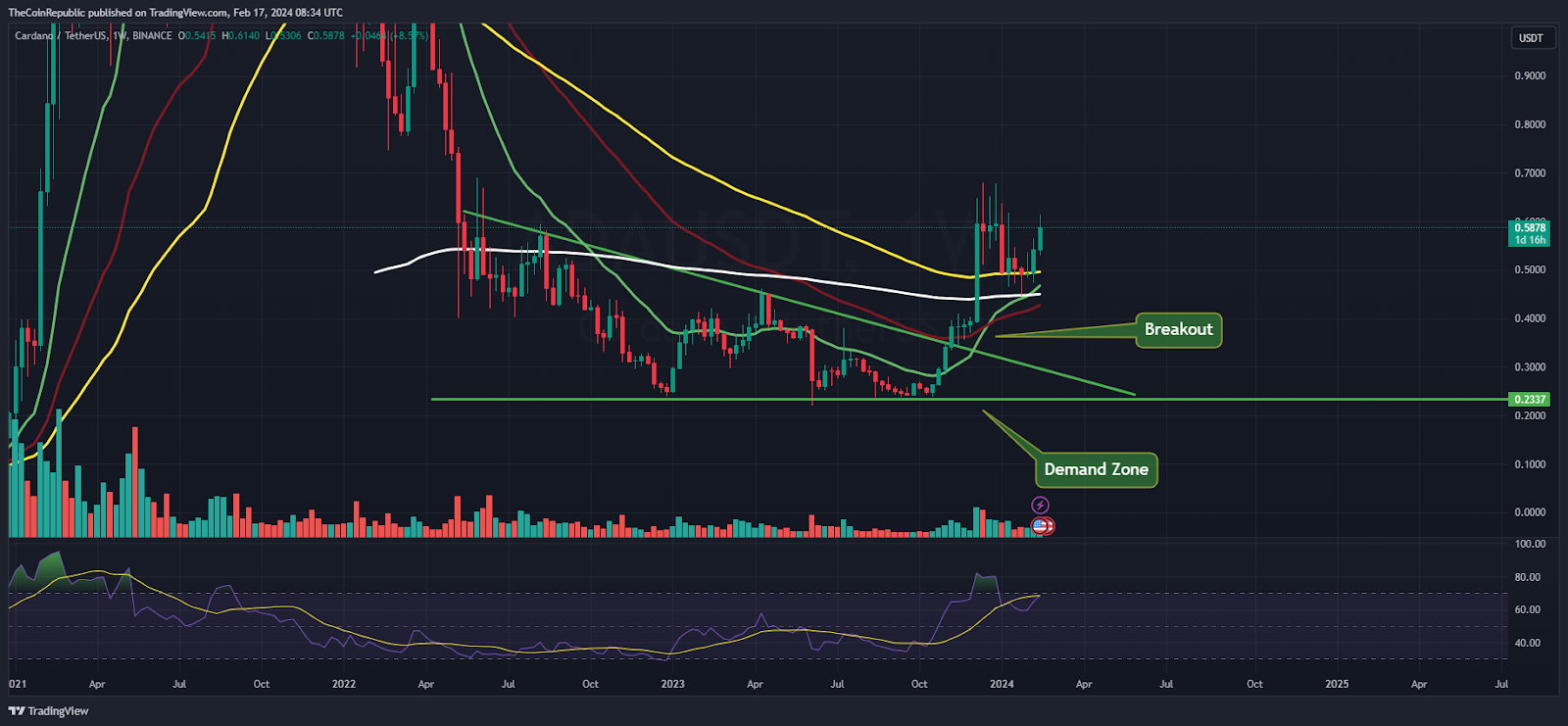 ADA Price Analysis: Can ADA Repeat History With Over 1230% Surge?