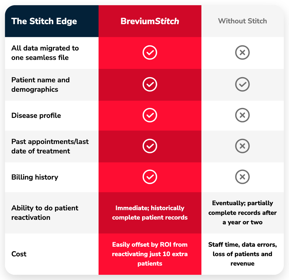 Comparison chart that displays benefits of Brevium Stitch vs without Stitch