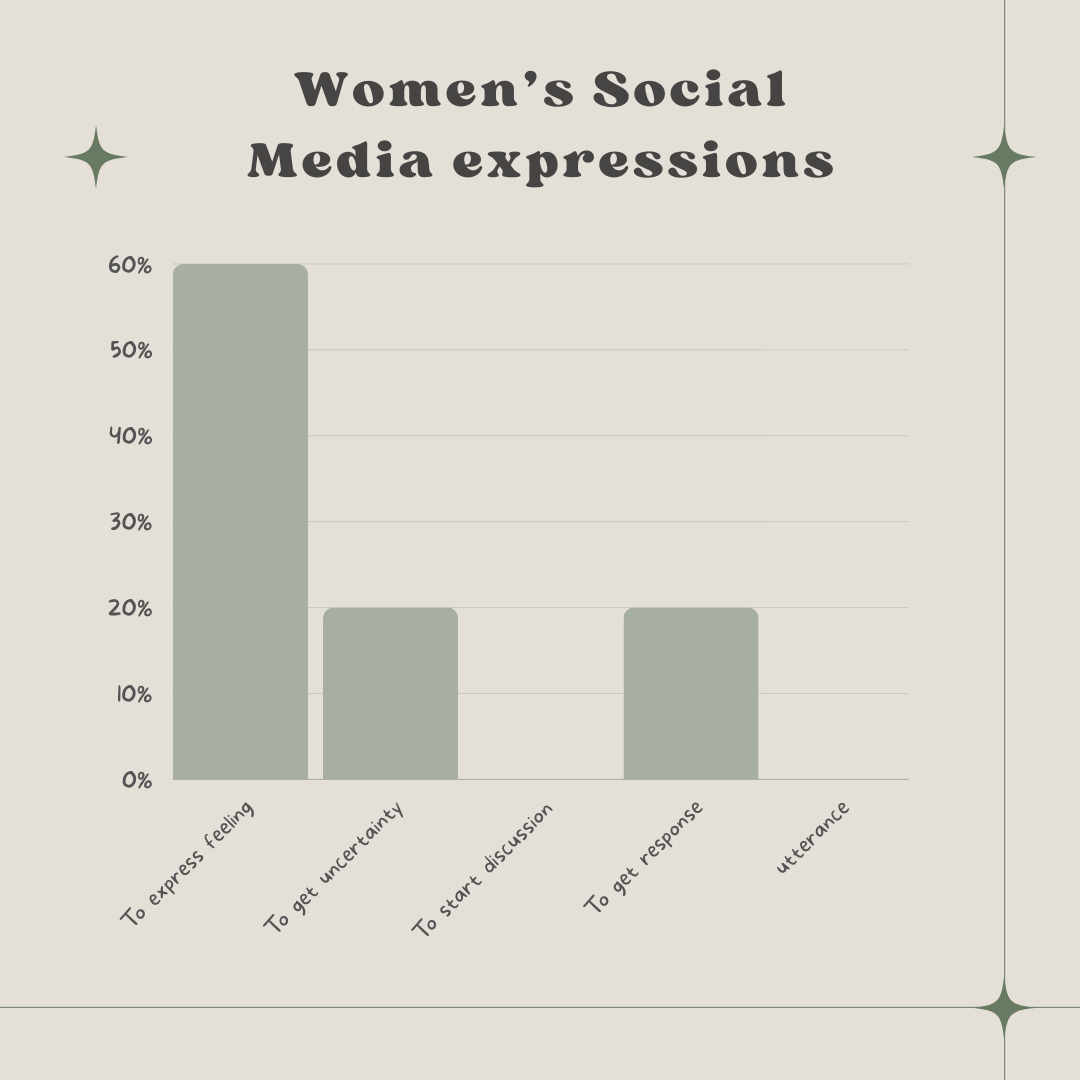 Bar graph on women's expressions on social media
