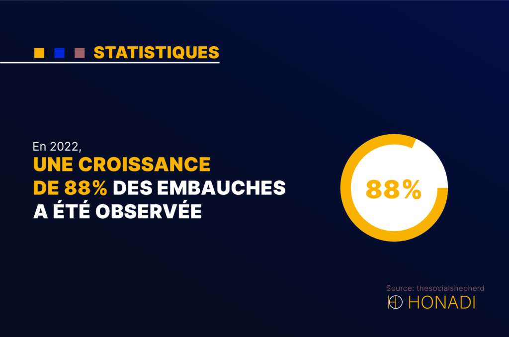 En 2022, une croissance de 88% des embauches a été observée