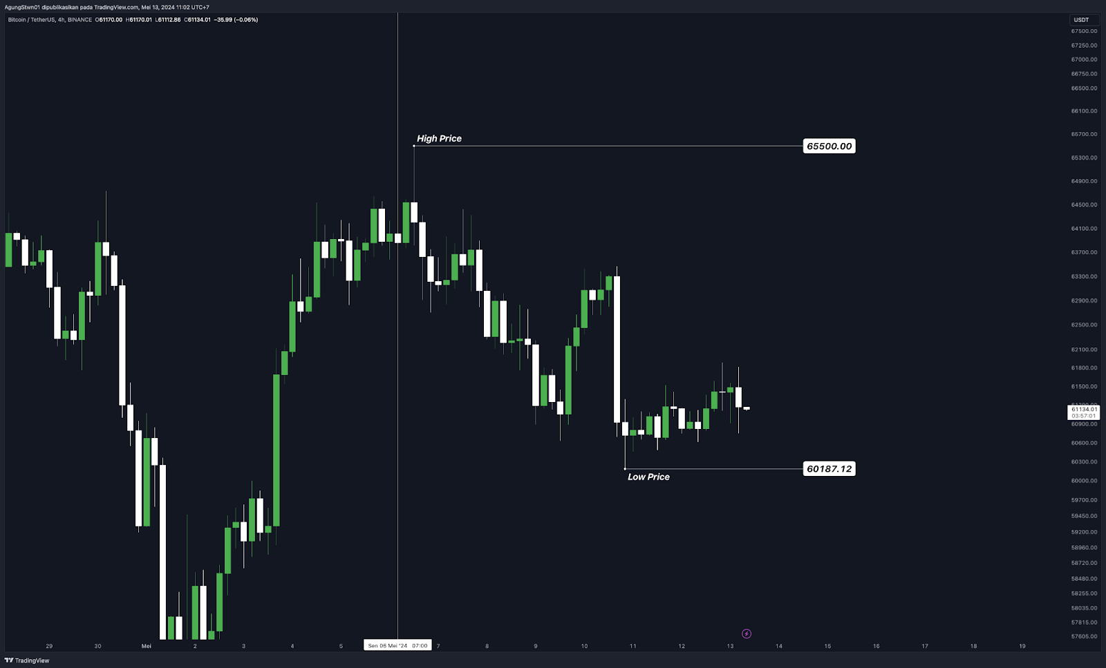 Weekly Crypto Market Outlook (13 Mei 2024)