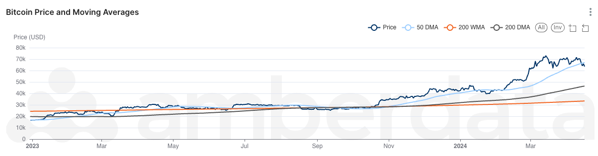 Bitcoin price and moving averages (50-day, 200-day, and 200-week moving average)