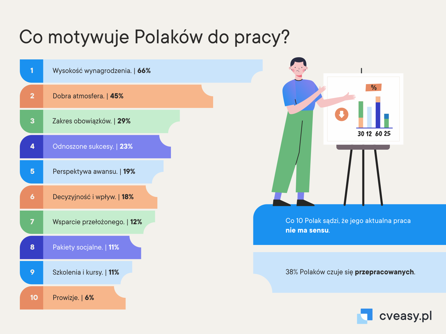 Co motywuje Polakow do pracy