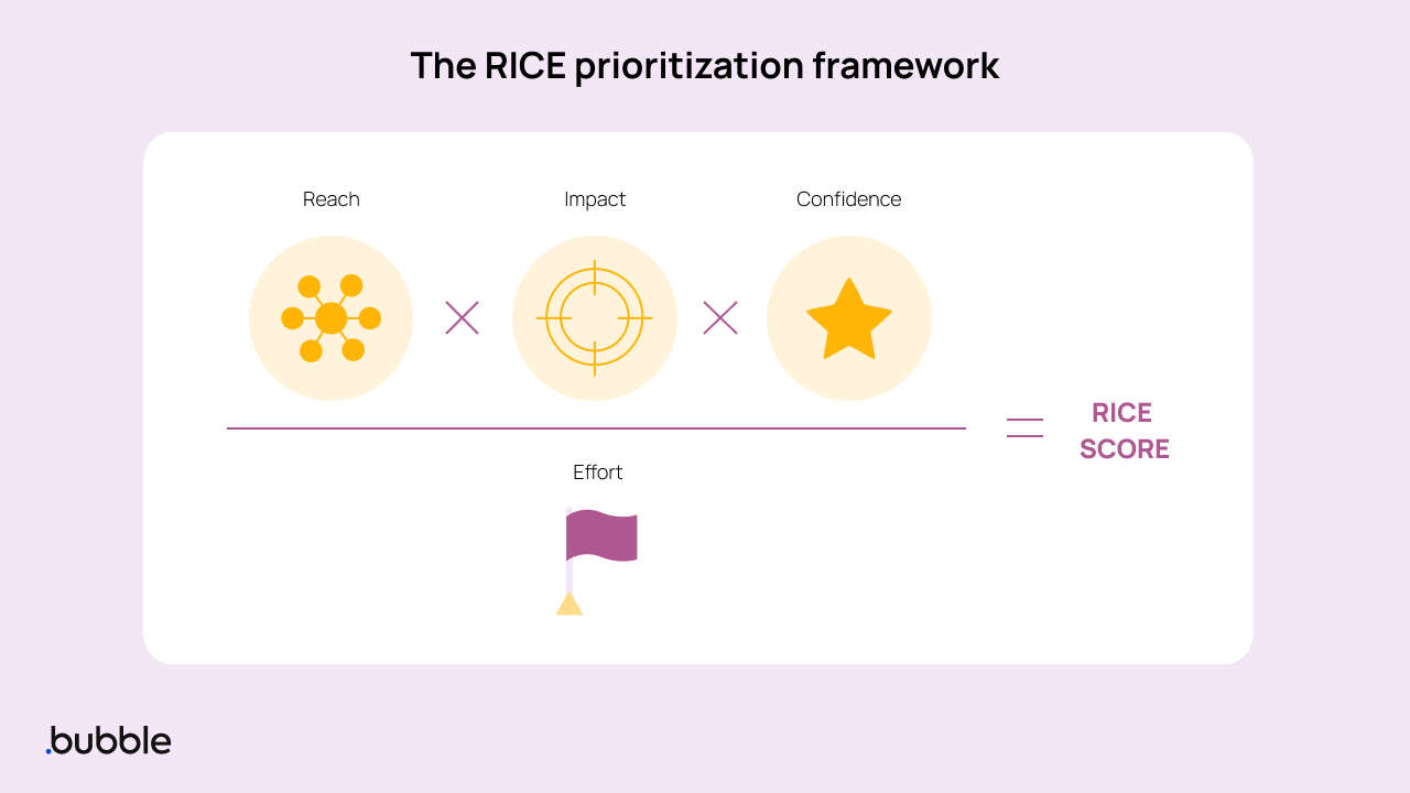 An illustration of Reach x Impact x Confidence divided by Effort.