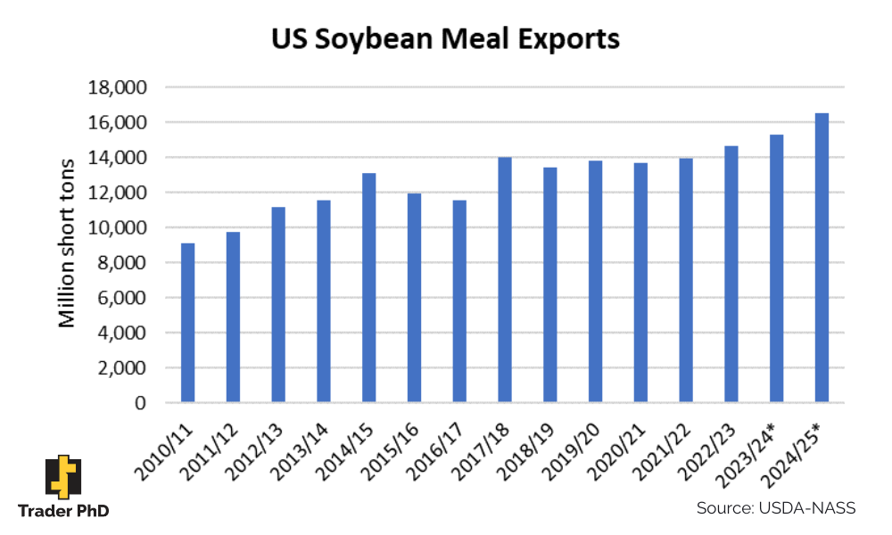 US Soybean Meal Exports