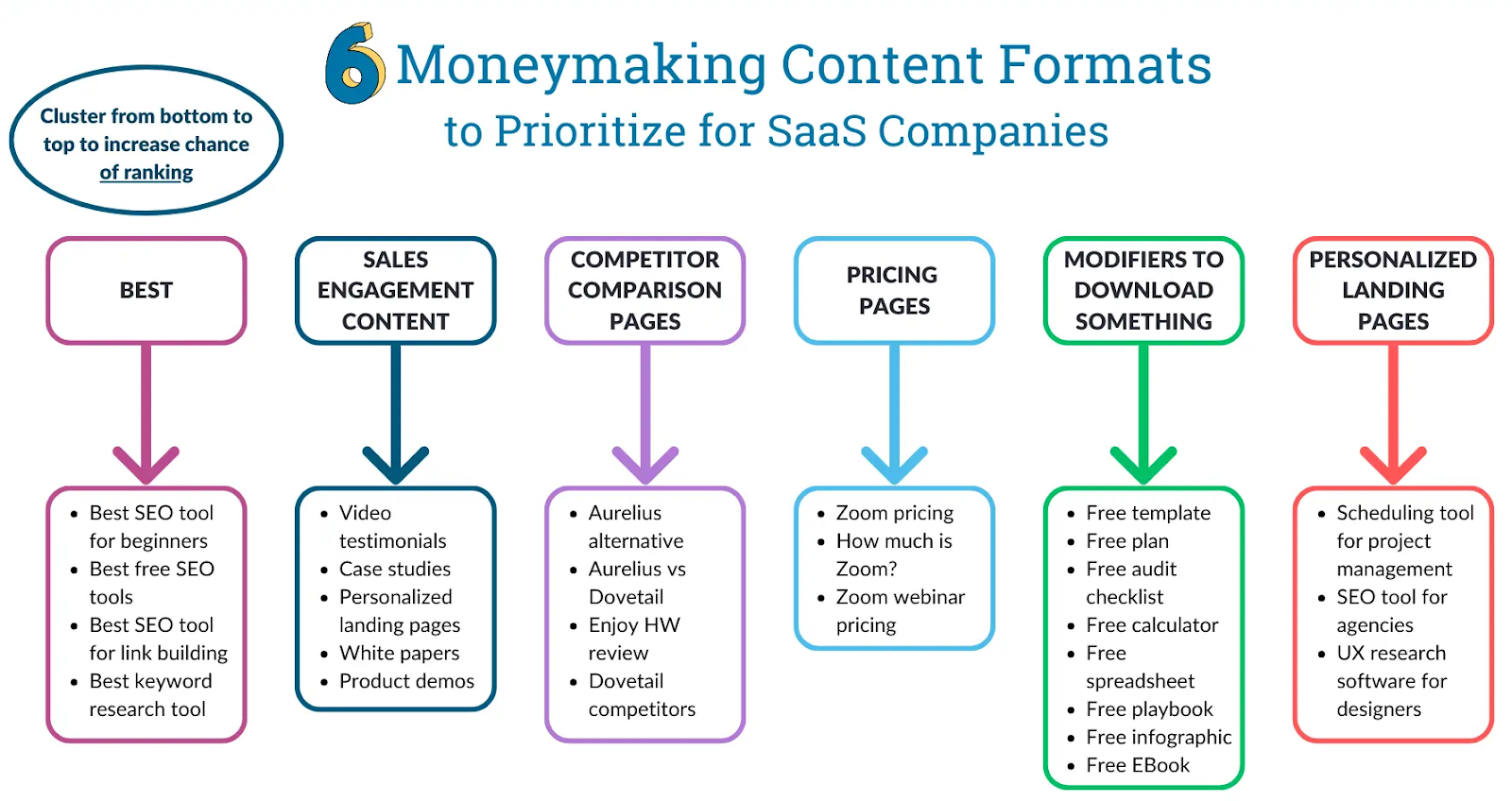 SaaS content writing formats