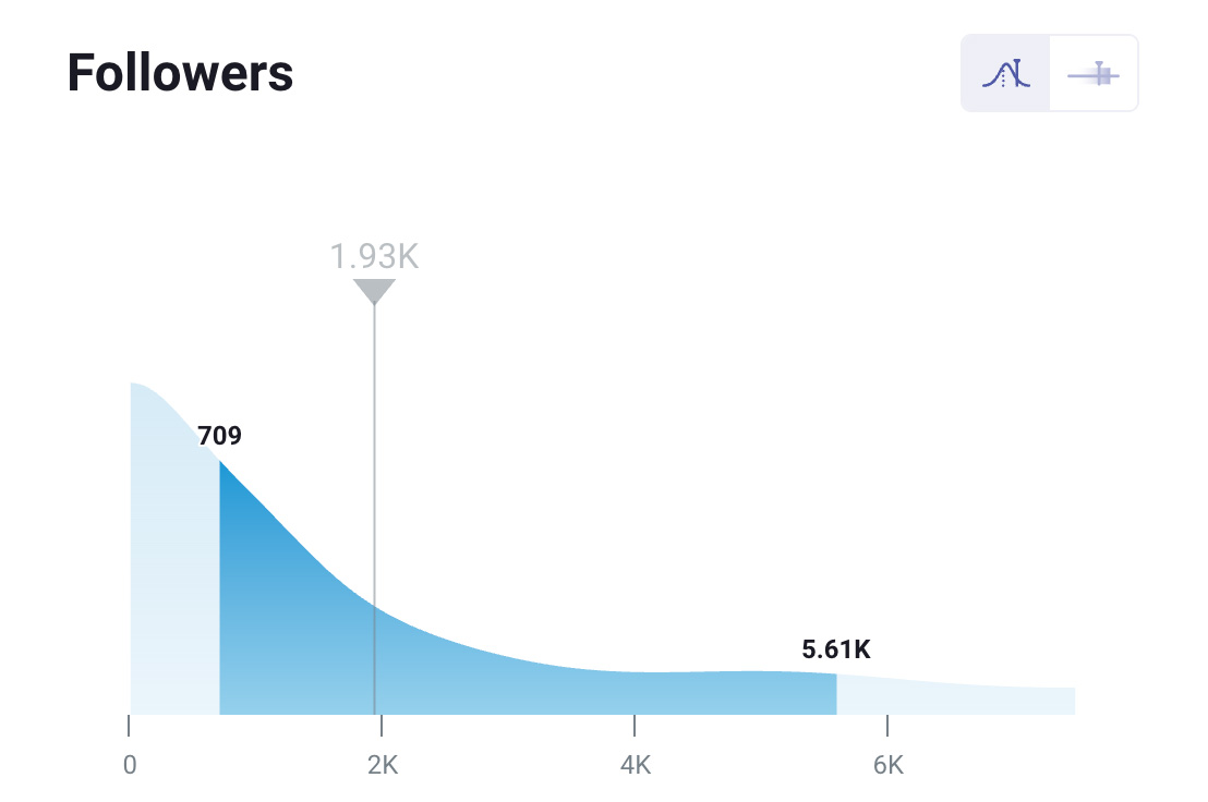 Chart showing median number Followers on LinkedIn is 1.93K