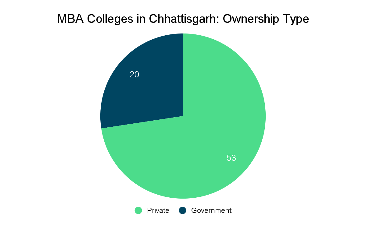 Top MBA Colleges in Chhattisgarh- Collegedunia