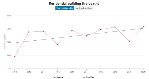 A graph of a fire death

Description automatically generated with medium confidence